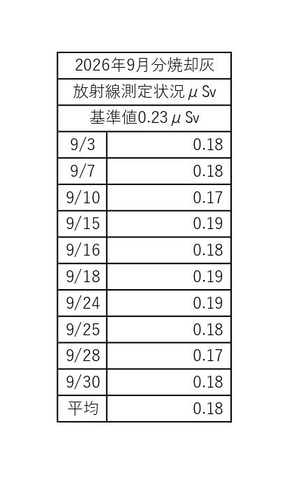 焼却灰の放射線量2026年9月